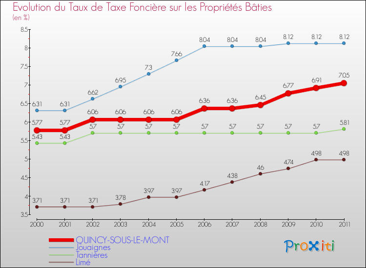 Evolution du taux de la taxe foncière sur le bati pour QUINCY-SOUS-LE-MONT et les communes proches Comparaison des taux de taxe foncière sur le bati pour QUINCY-SOUS-LE-MONT et les communes voisines