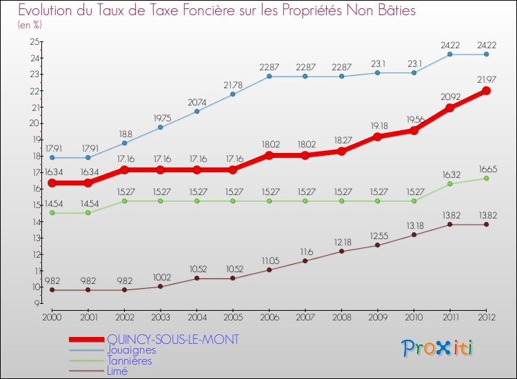 Evolution du taux de la taxe foncière sur les immeubles et terrains non batis pour QUINCY-SOUS-LE-MONT et les communes proches de 2000 à 2012 Comparaison des taux de la taxe foncière sur les immeubles et terrains non batis pour QUINCY-SOUS-LE-MONT et les communes voisines de 2000 à 2012