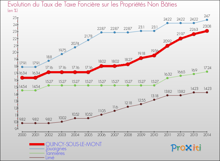 Evolution du taux de la taxe foncière sur les immeubles et terrains non batis pour QUINCY-SOUS-LE-MONT et les communes proches de 2000 à 2014 Comparaison des taux de la taxe foncière sur les immeubles et terrains non batis pour QUINCY-SOUS-LE-MONT et les communes voisines de 2000 à 2014