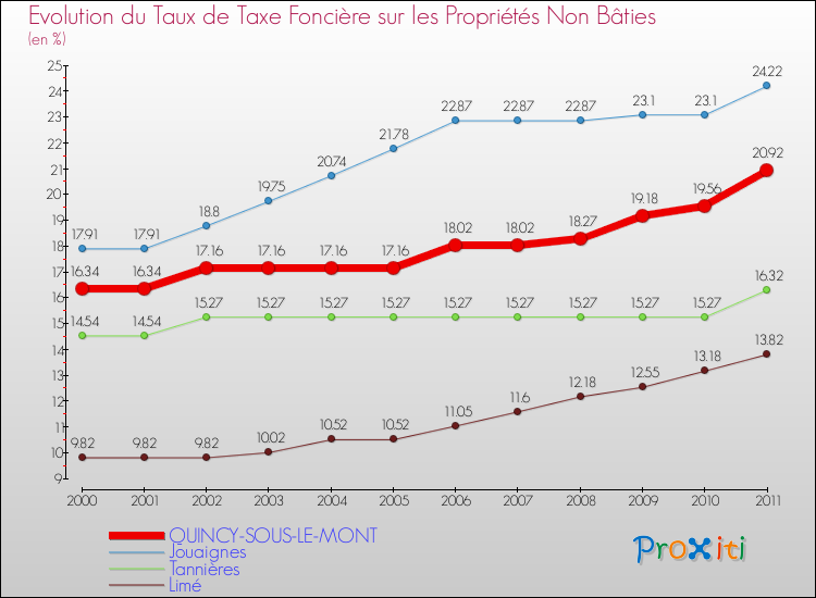 Evolution du taux de la taxe foncière sur les immeubles et terrains non batis pour QUINCY-SOUS-LE-MONT et les communes proches Comparaison des taux de la taxe foncière sur les immeubles et terrains non batis pour QUINCY-SOUS-LE-MONT et les communes voisines