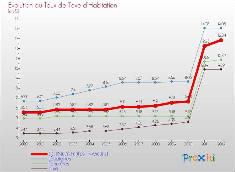 Evolution du taux de la taxe d'habitation pour QUINCY-SOUS-LE-MONT et les communes proches Comparaison des taux de la taxe d'habitation pour QUINCY-SOUS-LE-MONT et les communes voisines