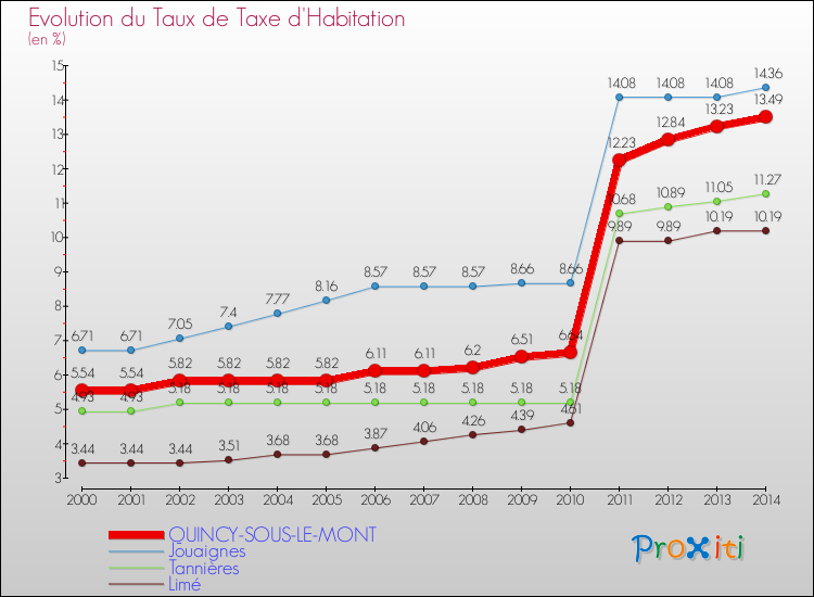 Evolution du taux de la taxe d'habitation pour QUINCY-SOUS-LE-MONT et les communes proches de 2000 à 2014 Comparaison des taux de la taxe d'habitation pour QUINCY-SOUS-LE-MONT et les communes voisines de 2000 à 2014
