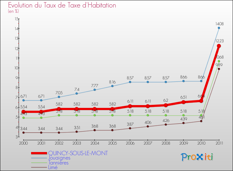 Evolution du taux de la taxe d'habitation pour QUINCY-SOUS-LE-MONT et les communes proches Comparaison des taux de la taxe d'habitation pour QUINCY-SOUS-LE-MONT et les communes voisines