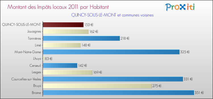 Montant des impôts locaux par Habitant pour QUINCY-SOUS-LE-MONT et les communes proches Comparaison des impôts locaux par habitant pour QUINCY-SOUS-LE-MONT et les communes voisines