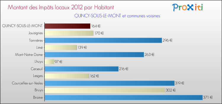 Montant des impôts locaux par Habitant pour QUINCY-SOUS-LE-MONT et les communes proches Comparaison des impôts locaux par habitant pour QUINCY-SOUS-LE-MONT et les communes voisines
