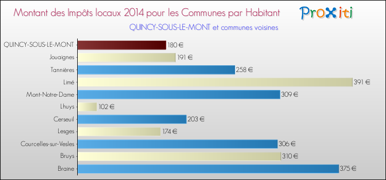Montant des impôts locaux par Habitant pour QUINCY-SOUS-LE-MONT et les communes proches en 2014 Comparaison des impôts locaux par habitant pour QUINCY-SOUS-LE-MONT et les communes voisines en 2014
