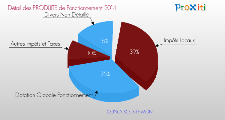 Décomposition du Budget de Fonctionnement 2014 de la commune de QUINCY-SOUS-LE-MONT Budget de Fonctionnement 2014 pour la commune de QUINCY-SOUS-LE-MONT