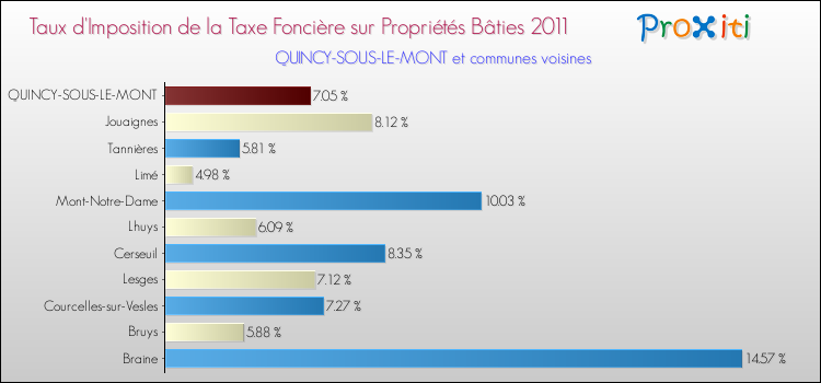 Taux d'imposition de la taxe foncière sur le bati 2011 pour QUINCY-SOUS-LE-MONT et les communes proches Comparaison des taux d'imposition de la taxe foncière sur le bati 2011 pour QUINCY-SOUS-LE-MONT et les communes voisines