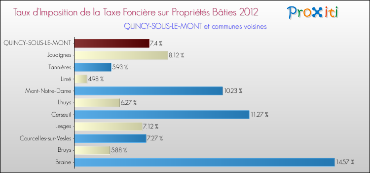 Taux d'imposition de la taxe foncière sur le bati 2012 pour QUINCY-SOUS-LE-MONT et les communes proches Comparaison des taux d'imposition de la taxe foncière sur le bati 2012 pour QUINCY-SOUS-LE-MONT et les communes voisines