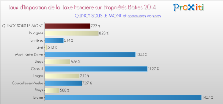 Taux d'imposition de la taxe foncière sur le bati 2014 pour QUINCY-SOUS-LE-MONT et les communes proches Comparaison des taux d'imposition de la taxe foncière sur le bati 2014 pour QUINCY-SOUS-LE-MONT et les communes voisines