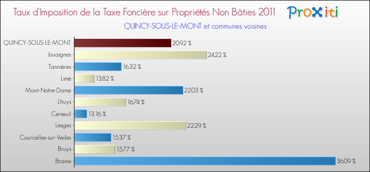 Taux d'imposition de la taxe foncière sur les immeubles et terrains non batis 2011 pour QUINCY-SOUS-LE-MONT et les communes proches Comparaison des taux d'imposition de la taxe foncière sur les immeubles et terrains non batis 2011 pour QUINCY-SOUS-LE-MONT et les communes voisines