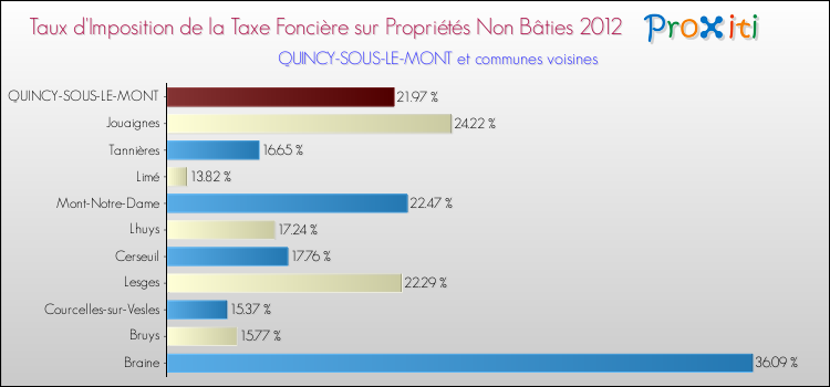 Taux d'imposition de la taxe foncière sur les immeubles et terrains non batis 2012 pour QUINCY-SOUS-LE-MONT et les communes proches Comparaison des taux d'imposition de la taxe foncière sur les immeubles et terrains non batis 2012 pour QUINCY-SOUS-LE-MONT et les communes voisines