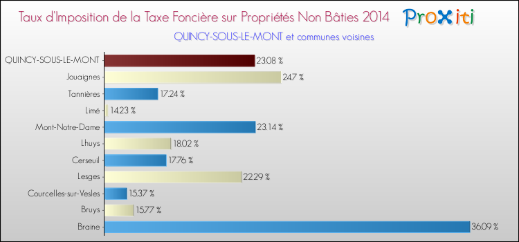 Taux d'imposition de la taxe foncière sur les immeubles et terrains non batis 2014 pour QUINCY-SOUS-LE-MONT et les communes proches Comparaison des taux d'imposition de la taxe foncière sur les immeubles et terrains non batis 2014 pour QUINCY-SOUS-LE-MONT et les communes voisines