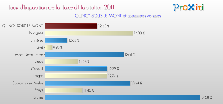 Taux d'imposition de la taxe d'habitation 2011 pour QUINCY-SOUS-LE-MONT et les communes proches Comparaison des taux d'imposition de la taxe d'habitation 2011 pour QUINCY-SOUS-LE-MONT et les communes voisines