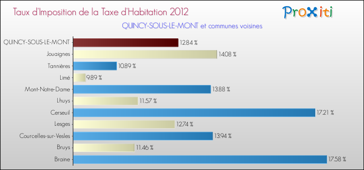 Taux d'imposition de la taxe d'habitation 2012 pour QUINCY-SOUS-LE-MONT et les communes proches Comparaison des taux d'imposition de la taxe d'habitation 2012 pour QUINCY-SOUS-LE-MONT et les communes voisines