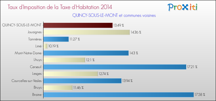 Taux d'imposition de la taxe d'habitation 2014 pour QUINCY-SOUS-LE-MONT et les communes proches Comparaison des taux d'imposition de la taxe d'habitation 2014 pour QUINCY-SOUS-LE-MONT et les communes voisines