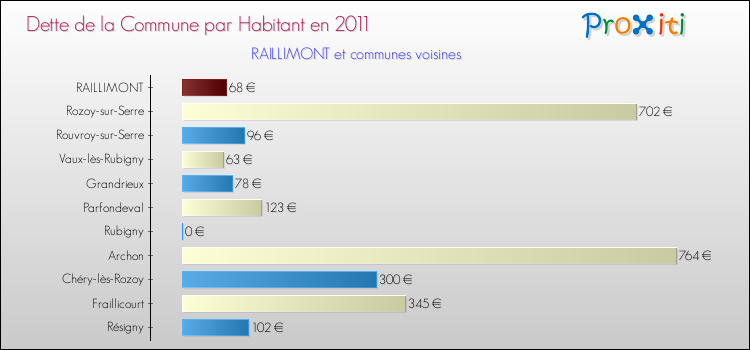 Dette par habitant de la commune en 2011 pour RAILLIMONT et les communes proches Comparaison de la dette par habitant de la commune en 2011 pour RAILLIMONT et les communes voisines