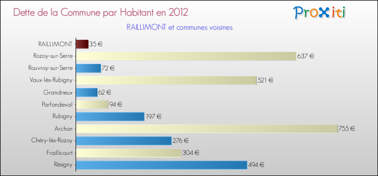 Dette par habitant de la commune en 2012 pour RAILLIMONT et les communes proches Comparaison de la dette par habitant de la commune en 2012 pour RAILLIMONT et les communes voisines