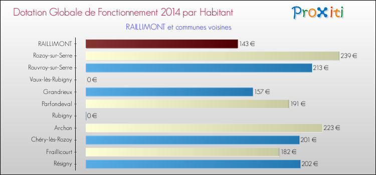 Montant des dotations globales de fonctionnement DGF par Habitant pour RAILLIMONT et les communes proches en 2014. Comparaison des des dotations globales de fonctionnement DGF par habitant pour RAILLIMONT et les communes voisines en 2014.