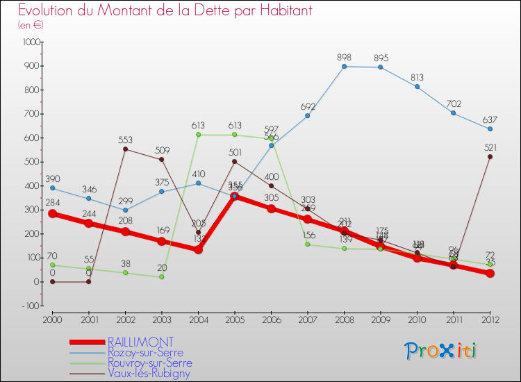 Evolution de la dette par habitant pour la commune de RAILLIMONT et les communes proches de 2000 à 2012 Comparaison de la dette par habitant pour RAILLIMONT et les communes voisines de 2000 à 2012