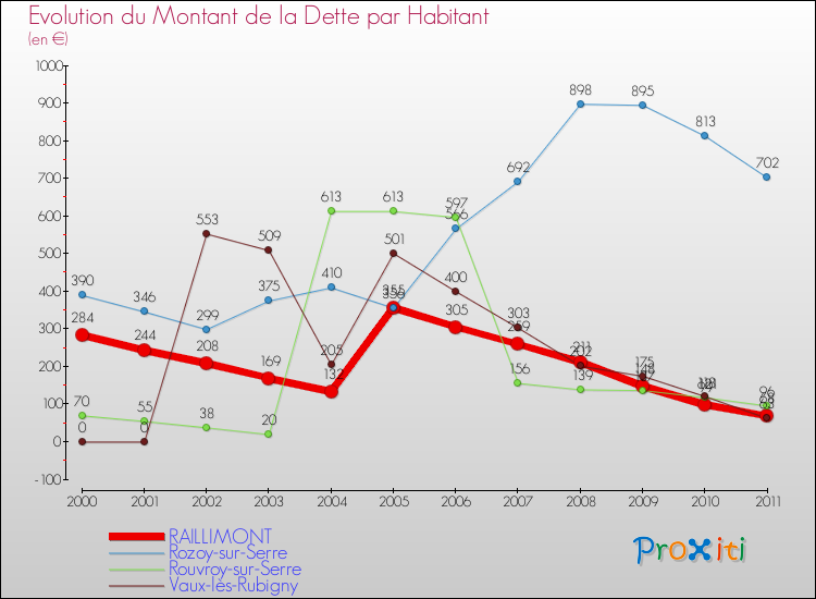 Evolution de la dette par habitant pour la commune de RAILLIMONT et les communes proches Comparaison de la dette par habitant pour RAILLIMONT et les communes voisines