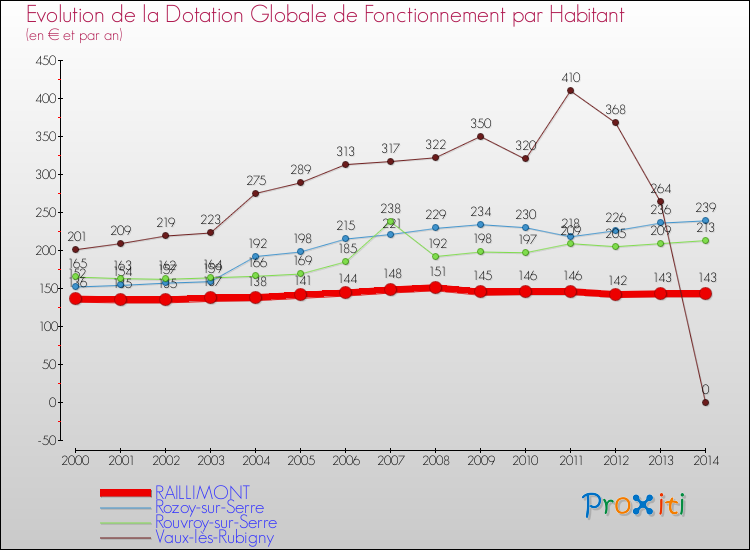 Evolution et montant de la dotation globale de fonctionnement par Habitant pour RAILLIMONT et les communes proches de 2000 à 2014. Comparaison des dotations globales de fonctionnement par habitant pour RAILLIMONT et les communes voisines de 2000 à 2014.