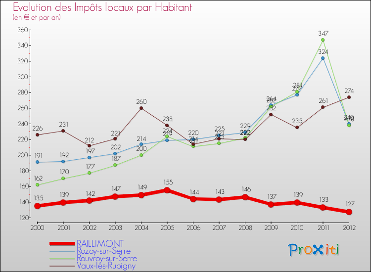 Evolution et montant des impôts locaux par Habitant pour RAILLIMONT et les communes proches Comparaison des impôts locaux par habitant pour RAILLIMONT et les communes voisines