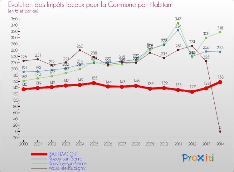 Evolution et montant des impôts locaux par Habitant pour RAILLIMONT et les communes proches de 2000 à 2014 Comparaison des impôts locaux par habitant pour RAILLIMONT et les communes voisines de 2000 à 2014