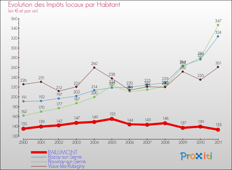 Evolution et montant des impôts locaux par Habitant pour RAILLIMONT et les communes proches Comparaison des impôts locaux par habitant pour RAILLIMONT et les communes voisines