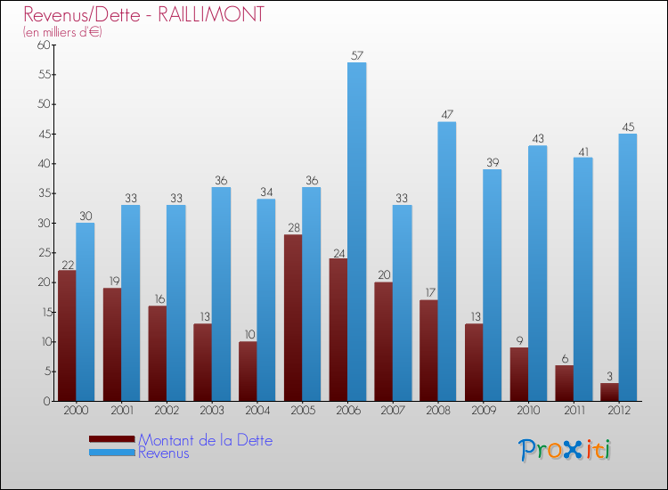 Evolution comparée de la dette et des revenus pour la commune de RAILLIMONT de 2000 à 2012 Comparaison de la dette et des revenus pour RAILLIMONT de 2000 à 2012
