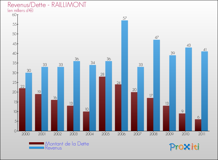 Evolution comparée de la dette et des revenus pour la commune de RAILLIMONT de 2000 à 2011 Comparaison de la dette et des revenus pour RAILLIMONT de 2000 à 2011