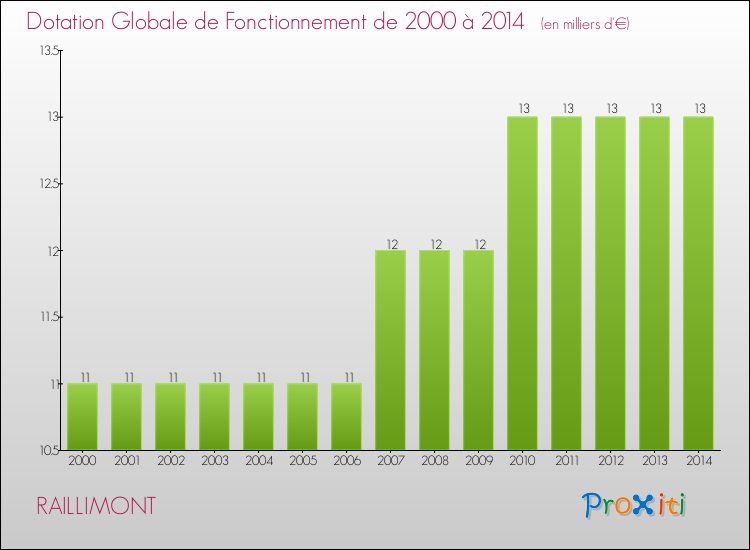 Evolution du montant de la Dotation Globale de Fonctionnement pour la commune de RAILLIMONT de 2000 à 2014 Evolution du montant de la Dotation Globale de Fonctionnement pour RAILLIMONT de 2000 à 2014
