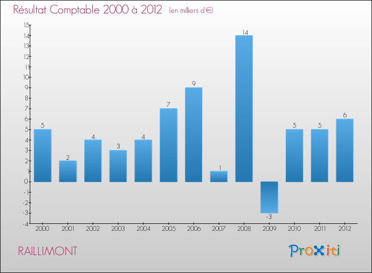 Evolution du résultat comptable pour la commune de RAILLIMONT de 2000 à 2012 Evolution du résultat comptable pour RAILLIMONT de 2000 à 2012
