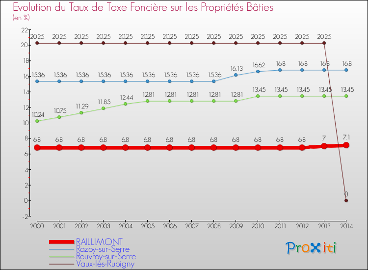 Evolution du taux de la taxe foncière sur le bati pour RAILLIMONT et les communes proches de 2000 à 2014 Comparaison des taux de taxe foncière sur le bati pour RAILLIMONT et les communes voisines de 2000 à 2014