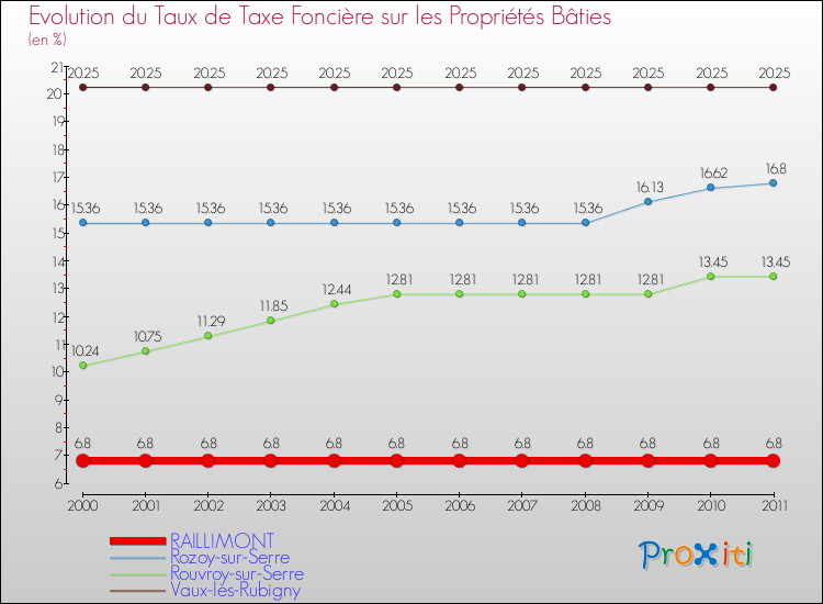 Evolution du taux de la taxe foncière sur le bati pour RAILLIMONT et les communes proches Comparaison des taux de taxe foncière sur le bati pour RAILLIMONT et les communes voisines