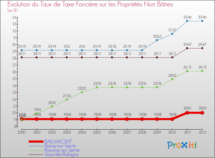 Evolution du taux de la taxe foncière sur les immeubles et terrains non batis pour RAILLIMONT et les communes proches de 2000 à 2012 Comparaison des taux de la taxe foncière sur les immeubles et terrains non batis pour RAILLIMONT et les communes voisines de 2000 à 2012