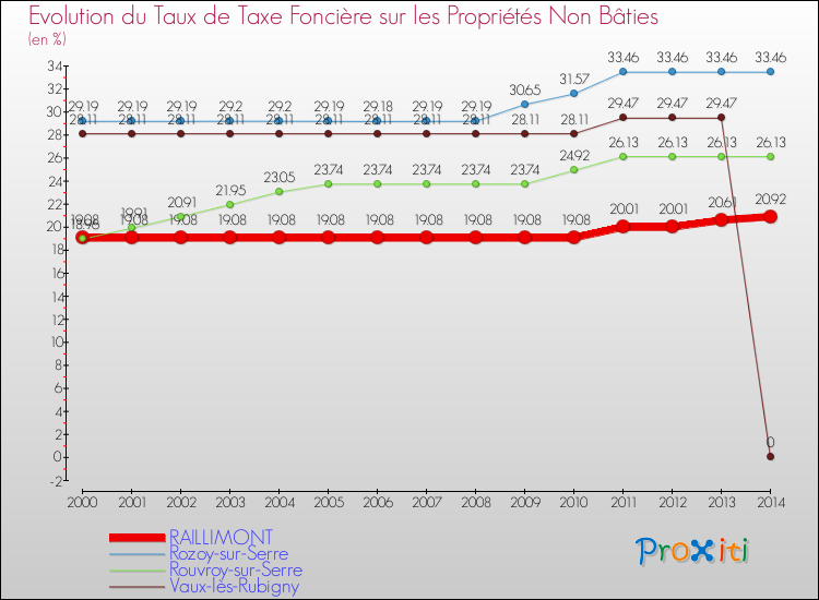 Evolution du taux de la taxe foncière sur les immeubles et terrains non batis pour RAILLIMONT et les communes proches de 2000 à 2014 Comparaison des taux de la taxe foncière sur les immeubles et terrains non batis pour RAILLIMONT et les communes voisines de 2000 à 2014