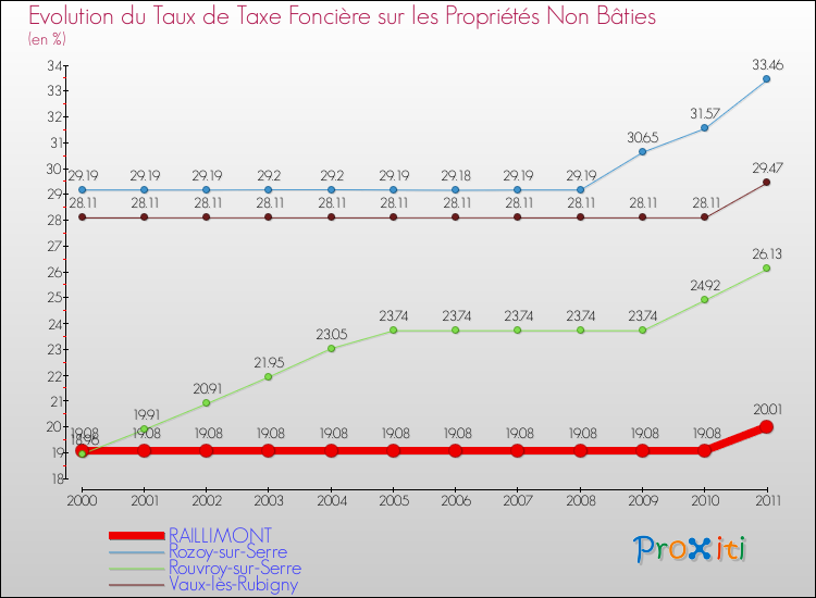 Evolution du taux de la taxe foncière sur les immeubles et terrains non batis pour RAILLIMONT et les communes proches Comparaison des taux de la taxe foncière sur les immeubles et terrains non batis pour RAILLIMONT et les communes voisines