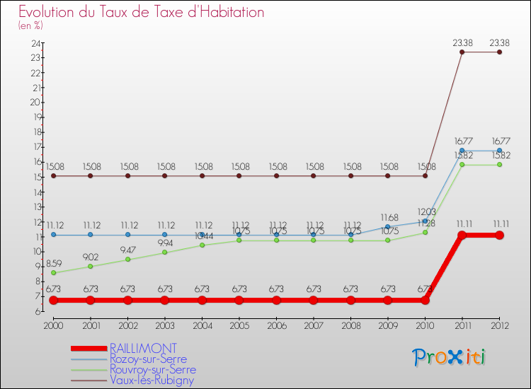 Evolution du taux de la taxe d'habitation pour RAILLIMONT et les communes proches Comparaison des taux de la taxe d'habitation pour RAILLIMONT et les communes voisines