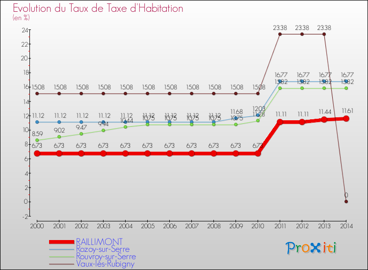 Evolution du taux de la taxe d'habitation pour RAILLIMONT et les communes proches de 2000 à 2014 Comparaison des taux de la taxe d'habitation pour RAILLIMONT et les communes voisines de 2000 à 2014