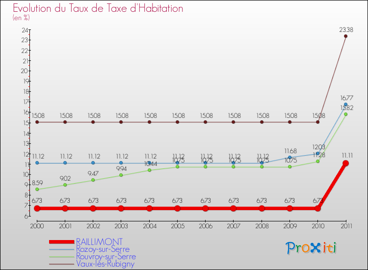 Evolution du taux de la taxe d'habitation pour RAILLIMONT et les communes proches Comparaison des taux de la taxe d'habitation pour RAILLIMONT et les communes voisines