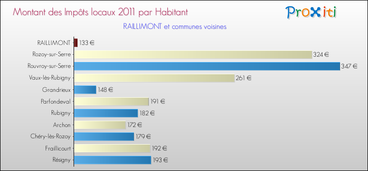 Montant des impôts locaux par Habitant pour RAILLIMONT et les communes proches Comparaison des impôts locaux par habitant pour RAILLIMONT et les communes voisines