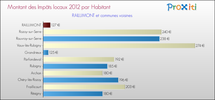 Montant des impôts locaux par Habitant pour RAILLIMONT et les communes proches Comparaison des impôts locaux par habitant pour RAILLIMONT et les communes voisines