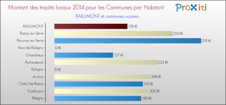 Montant des impôts locaux par Habitant pour RAILLIMONT et les communes proches en 2014 Comparaison des impôts locaux par habitant pour RAILLIMONT et les communes voisines en 2014