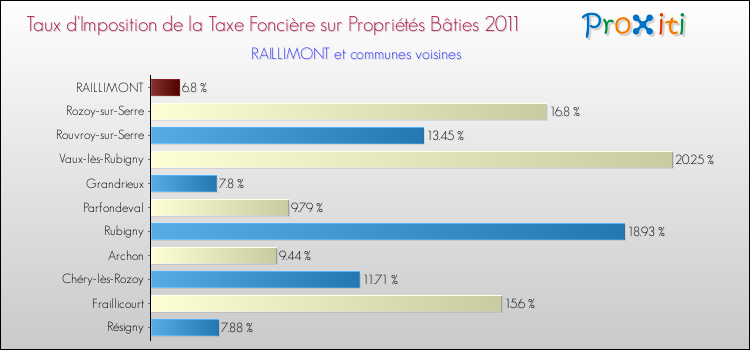 Taux d'imposition de la taxe foncière sur le bati 2011 pour RAILLIMONT et les communes proches Comparaison des taux d'imposition de la taxe foncière sur le bati 2011 pour RAILLIMONT et les communes voisines