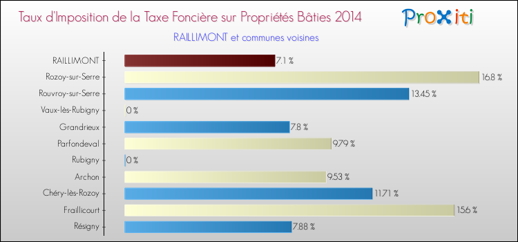 Taux d'imposition de la taxe foncière sur le bati 2014 pour RAILLIMONT et les communes proches Comparaison des taux d'imposition de la taxe foncière sur le bati 2014 pour RAILLIMONT et les communes voisines