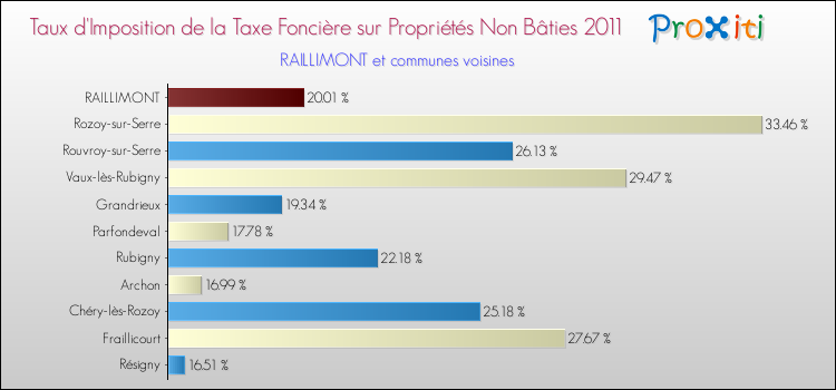 Taux d'imposition de la taxe foncière sur les immeubles et terrains non batis 2011 pour RAILLIMONT et les communes proches Comparaison des taux d'imposition de la taxe foncière sur les immeubles et terrains non batis 2011 pour RAILLIMONT et les communes voisines
