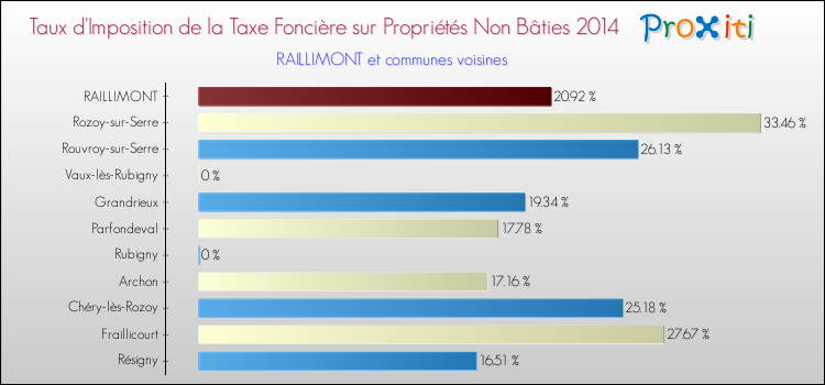 Taux d'imposition de la taxe foncière sur les immeubles et terrains non batis 2014 pour RAILLIMONT et les communes proches Comparaison des taux d'imposition de la taxe foncière sur les immeubles et terrains non batis 2014 pour RAILLIMONT et les communes voisines