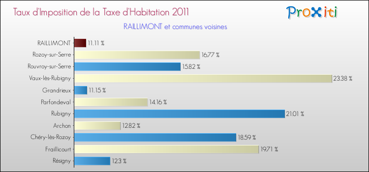 Taux d'imposition de la taxe d'habitation 2011 pour RAILLIMONT et les communes proches Comparaison des taux d'imposition de la taxe d'habitation 2011 pour RAILLIMONT et les communes voisines