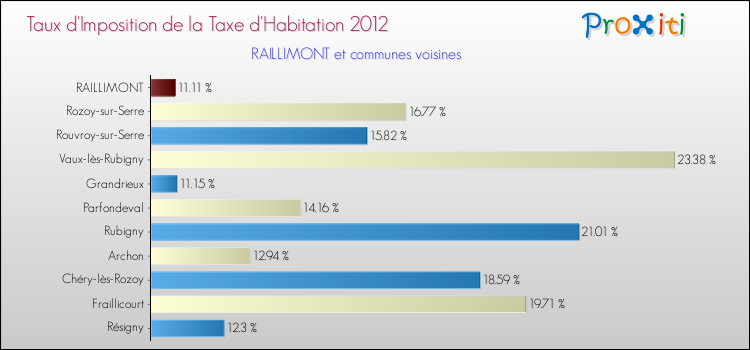 Taux d'imposition de la taxe d'habitation 2012 pour RAILLIMONT et les communes proches Comparaison des taux d'imposition de la taxe d'habitation 2012 pour RAILLIMONT et les communes voisines